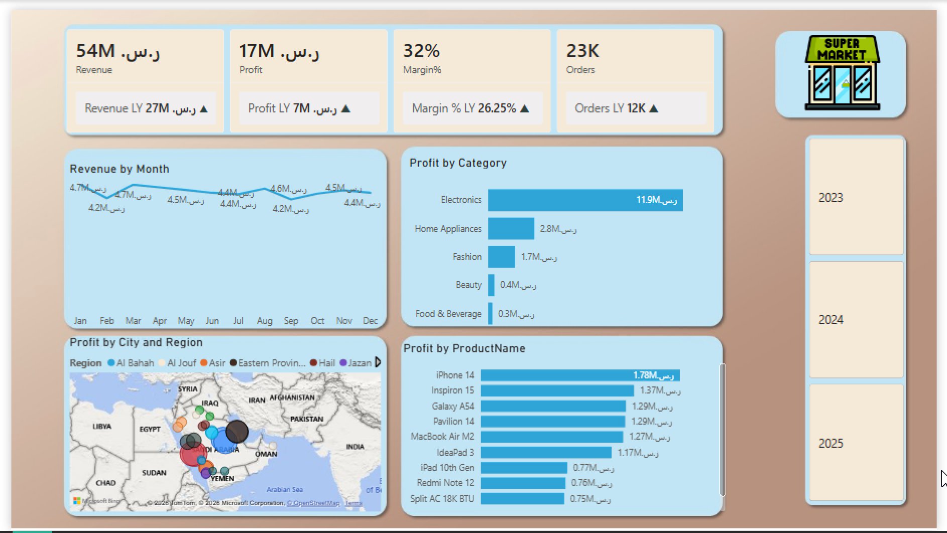 Super Market Operational Insights